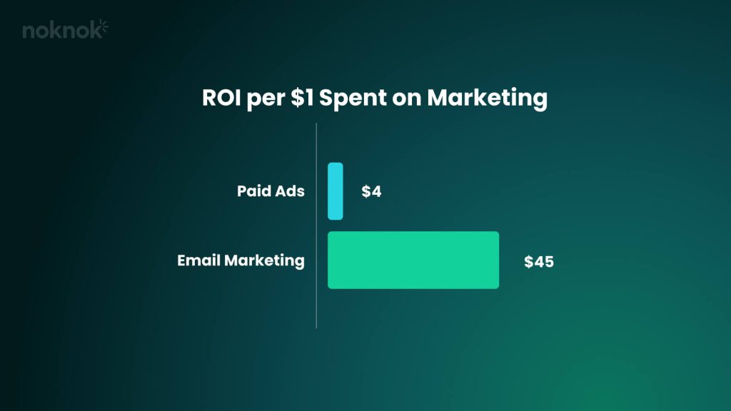 Paid ads vs. email marketing ROI comparison graph for ecommerce businesses